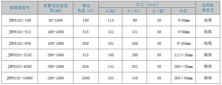 JBF6181剩余電流式<a href=http://www.lycshop.com/dianqihuozai/ target=_blank class=infotextkey>電氣火災(zāi)監(jiān)控</a>探測(cè)器