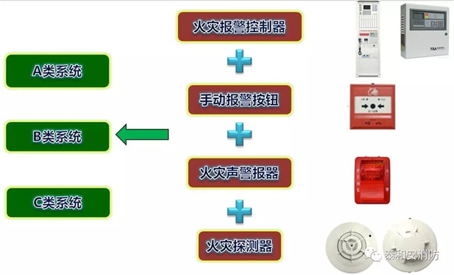 A類、B類、C類系統(tǒng)現(xiàn)狀 