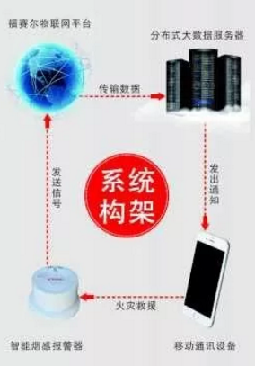 智能煙感報(bào)警系統(tǒng)