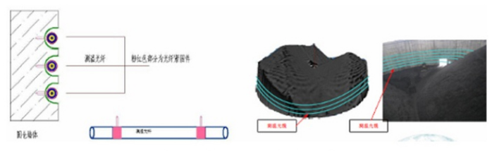 煤場溫度檢測鎧裝測溫光纜采用環(huán)形布設(shè)鋪設(shè)方式