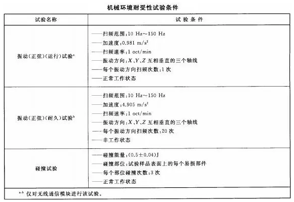 火災(zāi)報(bào)警系統(tǒng)的無(wú)線通信機(jī)械環(huán)境耐受性功能要求