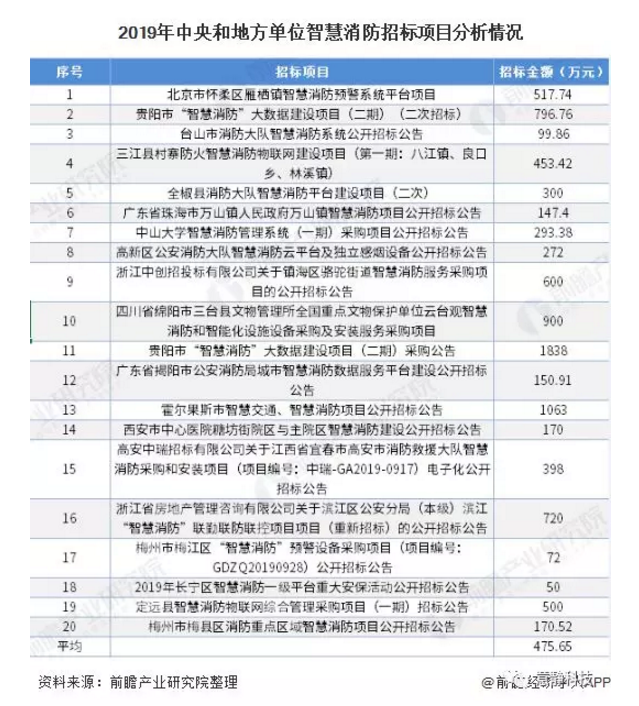 2020年中國智慧消防行業市場現狀及發展前景分析