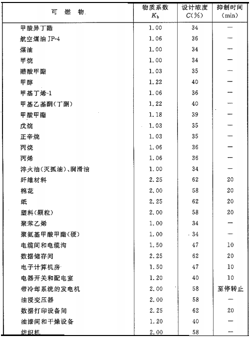 二氧化碳滅火系統(tǒng)可以滅什么火災，不可以滅什么火災
